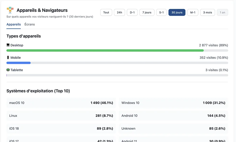 Appareils et navigateurs - Répartition technique