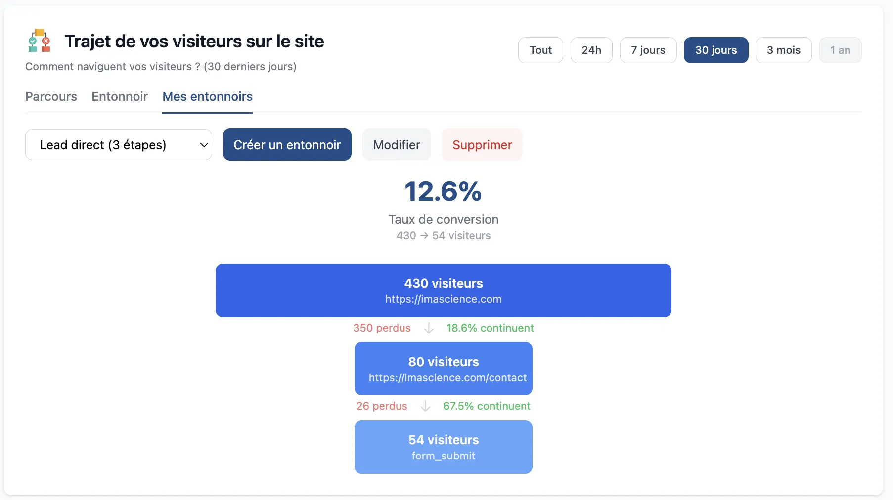 Entonnoirs de conversion personnalisés - Visualisation en cascade