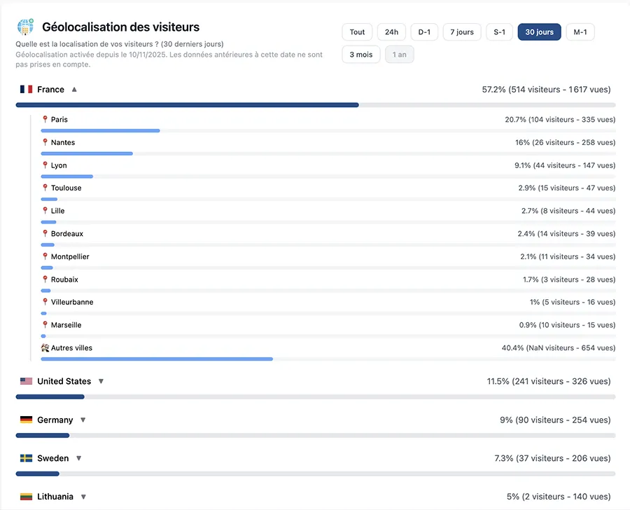 Géolocalisation - Carte des visiteurs