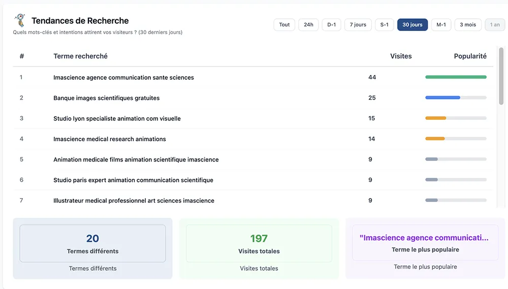 Tendances et anomalies - Détection automatique des variations