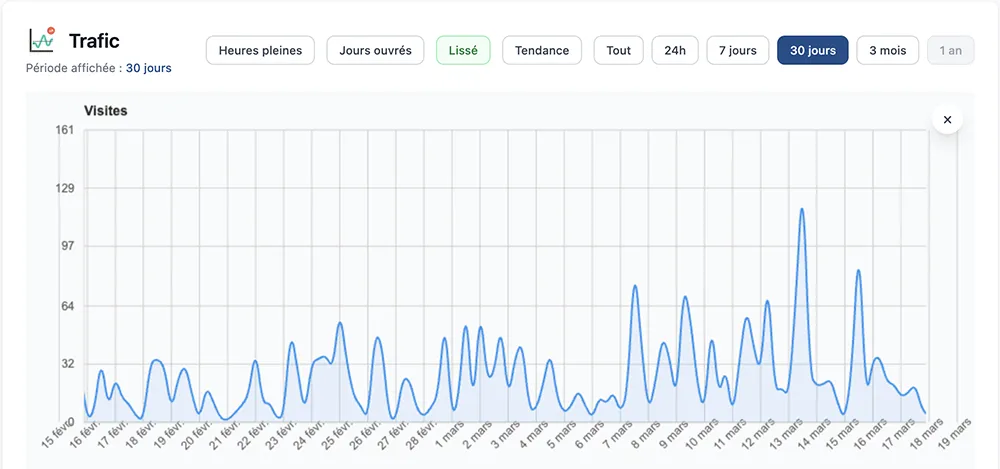 Graphique de trafic - Visualisation interactive