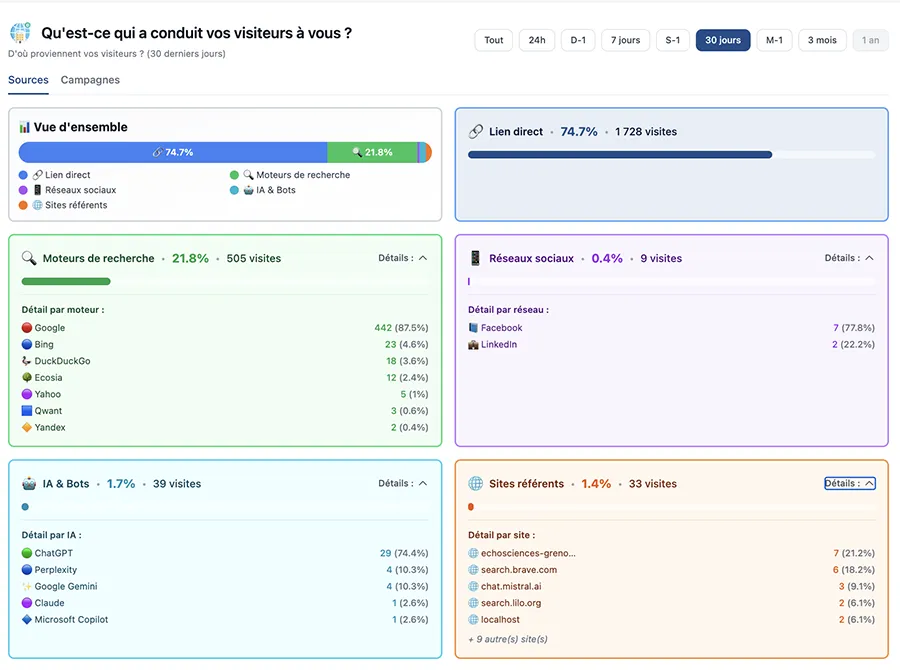 Sources de trafic - Origine de vos visiteurs