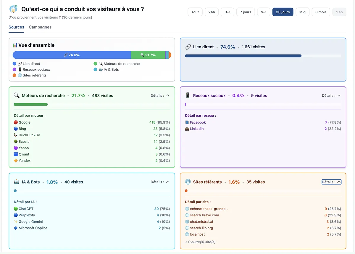 Extrait du tableau de bord – D'où viennent vos visiteurs ?